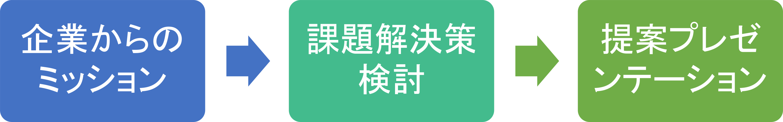 企業からのミッション→課題解決策検討→提案プレゼンテーション