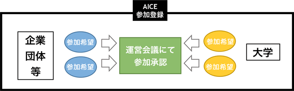 図：AICEへの参加について
